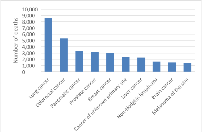 Cancer In Australia Statistics Cancer Australia