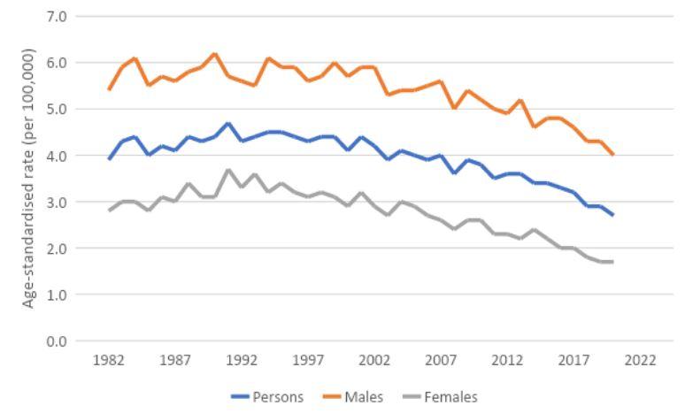 Figure 4. Age-standardised mortality rates for kidney cancer, 1982 to 2020, by sex