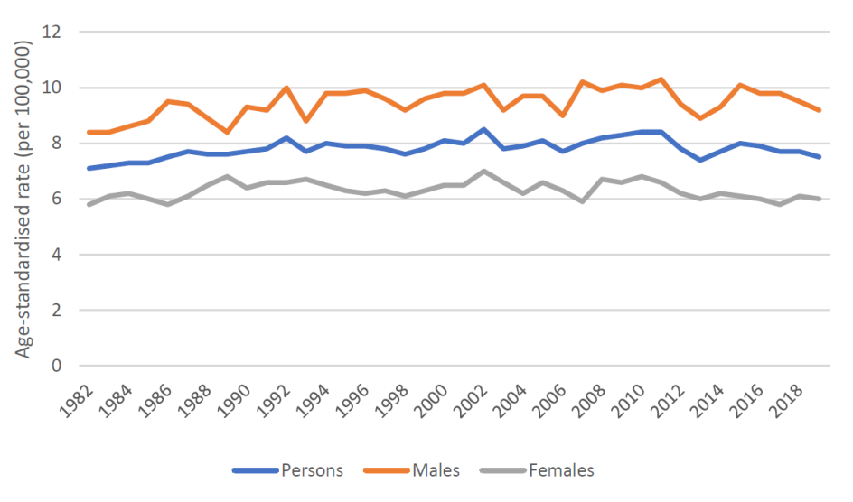 Figure 2. Age-standardised incidence rates for brain cancer cancer, 1982 to 2019, by sex