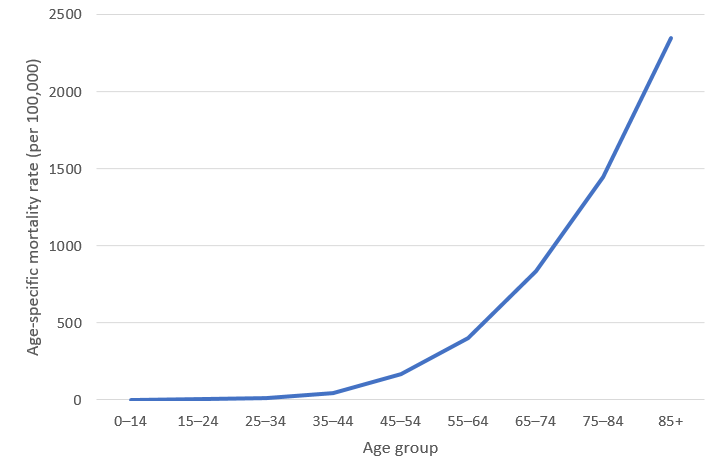 age-specific-mortality-indigenous.png