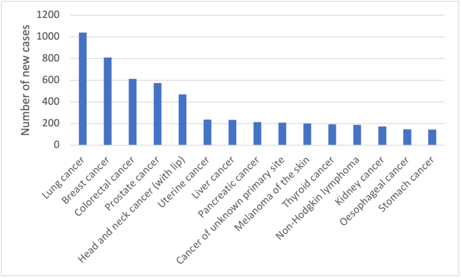 most-common-cancers-aboriginal-and-toress-strait-islanders.png