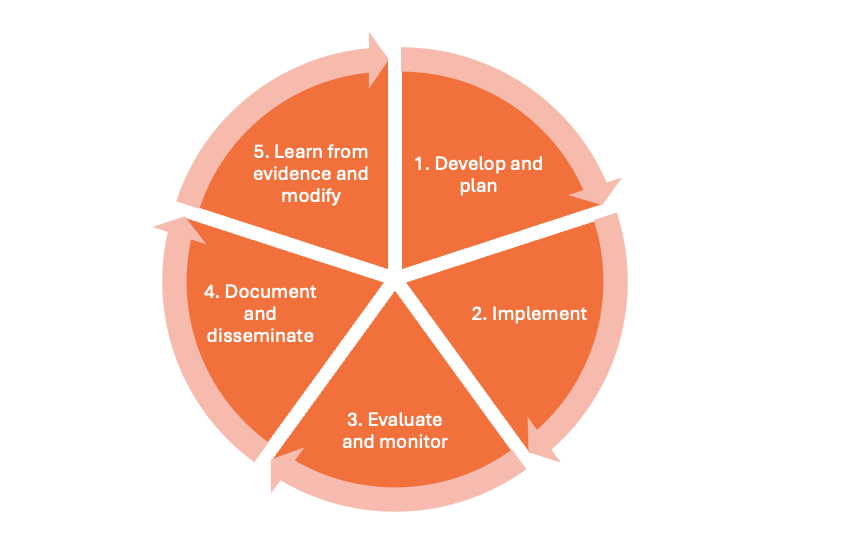 Consumer involvement evaluation cycle