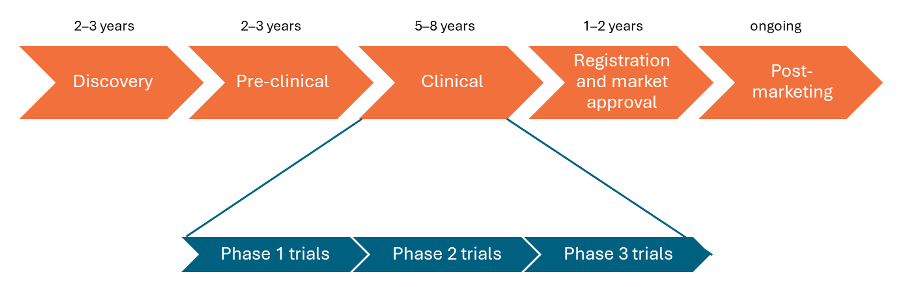Five stages of drug development
