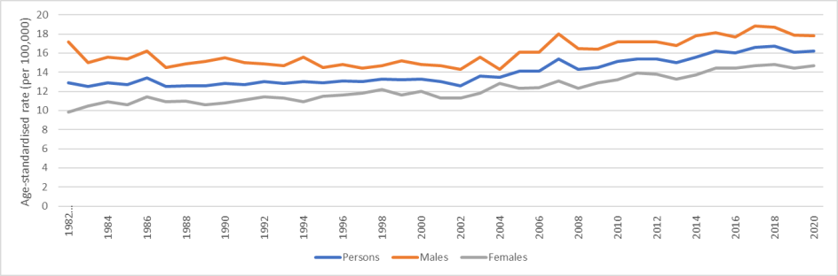 Figure 2. Age-standardised incidence rates for pancreatic cancer, 1982 to 2020, by sex