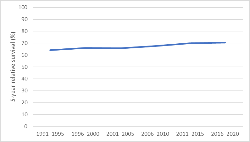 Figure 5. 5-year relative survival for gynaecological cancers, 1991–1995 to 2016–2020