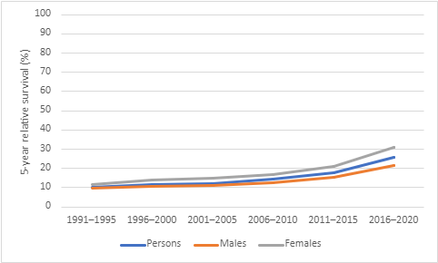Figure 5. 5-year relative survival for lung cancer, 1991–1995 to 2016–2020, by sex