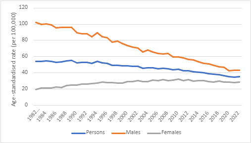 Figure 4. Age-standardised mortality rates for lung cancer, 1982 to 2022, by sex