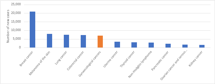 Figure 1. Estimated cancer incidence in Australia among females, 2024