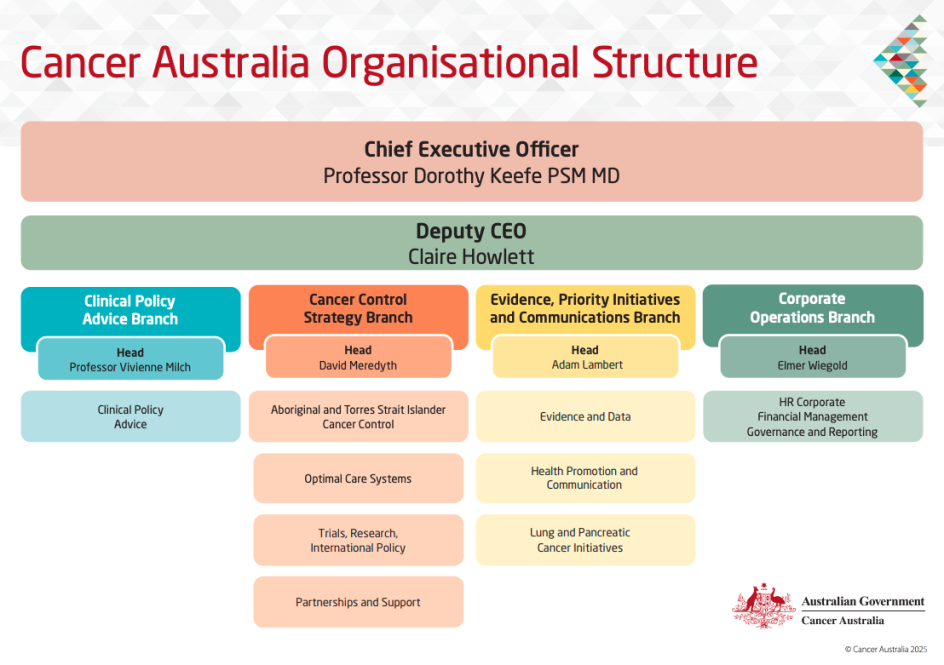 cancer-australia-org-structure