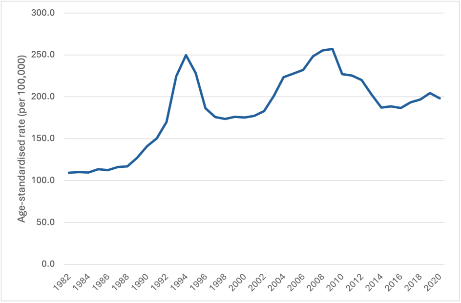 figure-2-prostate-age-standardised-cancer-incidence