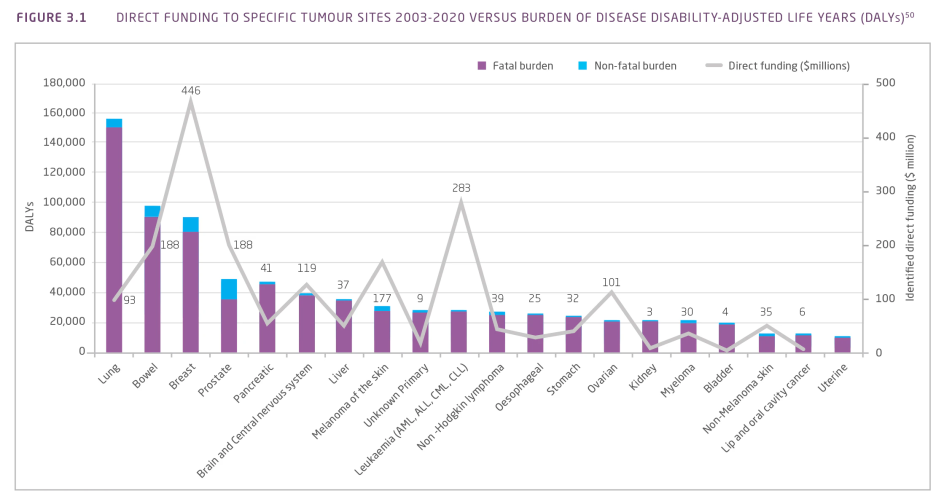 Direct funding to specific tumour sites 2003-2020 versus burden of disease