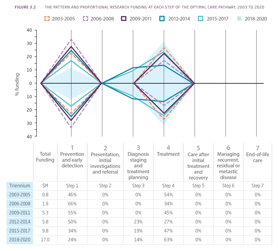 Fig 3.2 Direct funding to specific tumour sites 2003-2020 versus burden of disease
