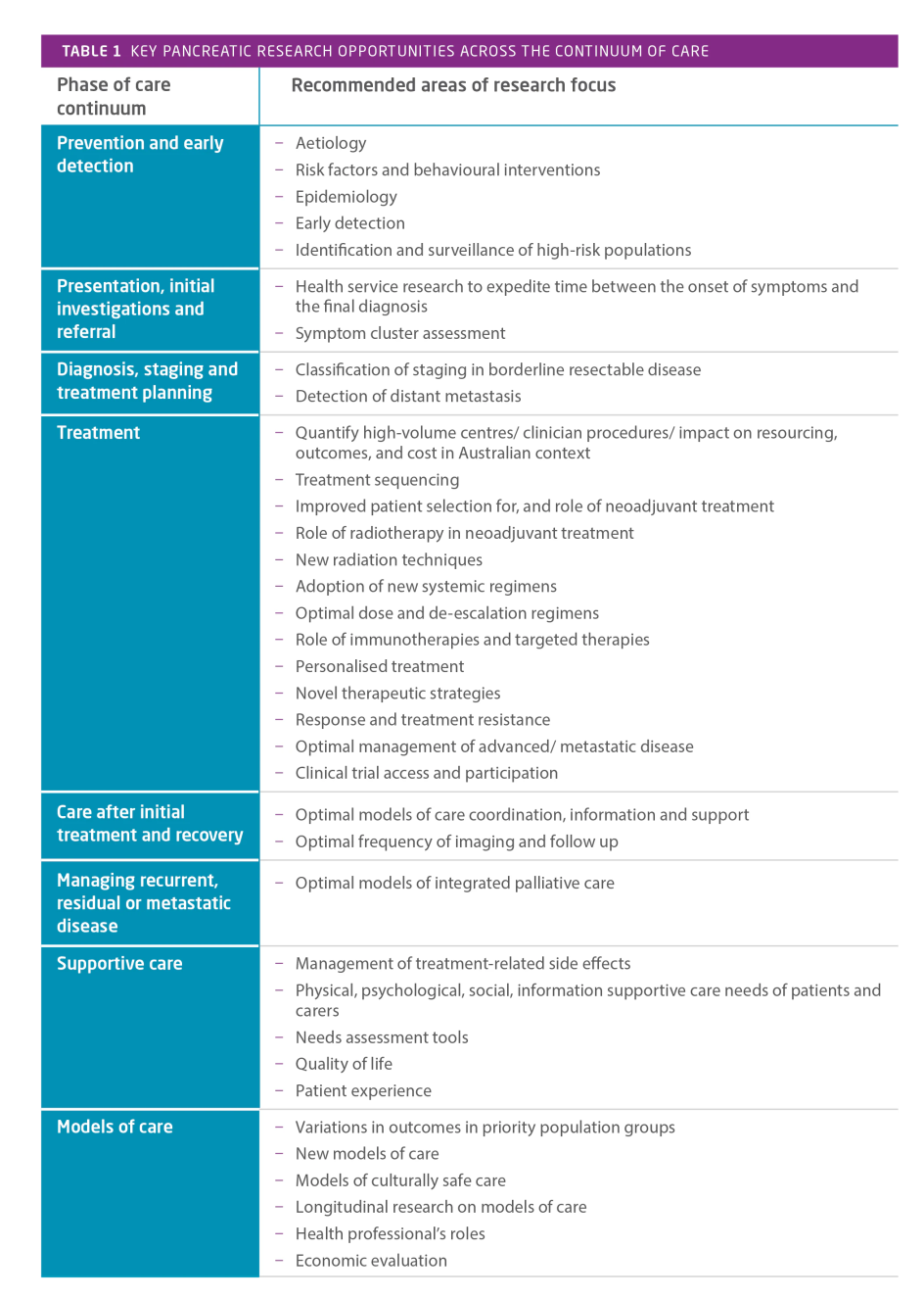 Table of key pancreatic research opportunities across the continuum of care