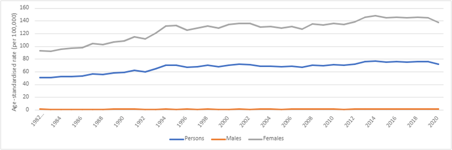 figure-2-age-standardised-incidence-rates-for-breast-cancer-1982-to-2020-by-sex