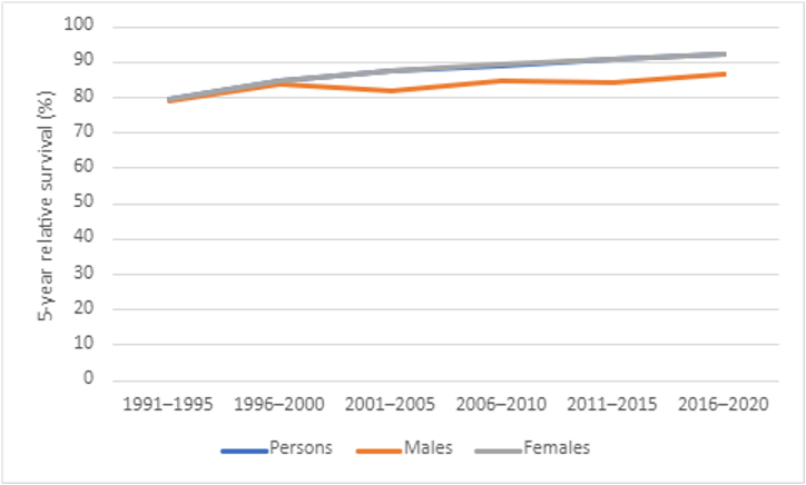 figure-5-5-year-relative-survival-for-breast-cancer
